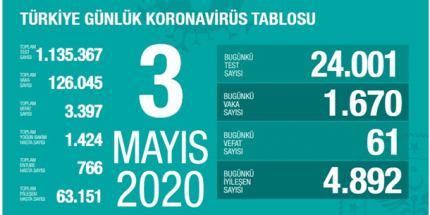 Koronavirüs Tablosu 3 Mayıs 2020