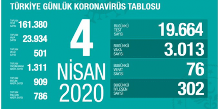 Koronavirüs Tablosu 4 Nisan 2020