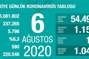 Günlük Koronavirüs Tablosu 6 Ağustos 2020