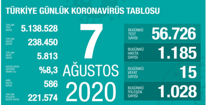 Günlük Koronavirüs Tablosu 7 Ağustos 2020