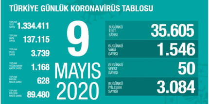 Koronavirüs Tablosu 9 Mayıs 2020