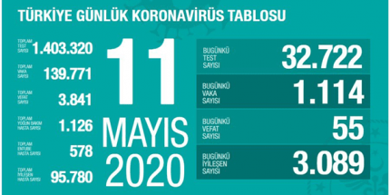 Koronavirüs Tablosu 11 Mayıs 2020