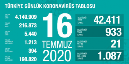 Günlük Koronavirüs Tablosu 16 Temmuz 2020