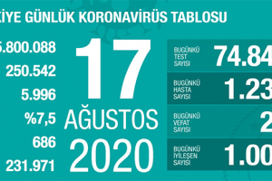 Günlük Koronavirüs Tablosu 17 Ağustos 2020