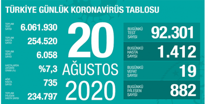Günlük Koronavirüs Tablosu 20 Ağustos 2020