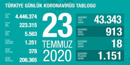 Günlük Koronavirüs Tablosu 23Temmuz 2020