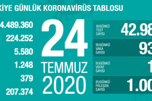 Günlük Koronavirüs Tablosu 24Temmuz 2020