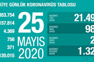 Koronavirüs Tablosu 25 Mayıs 2020