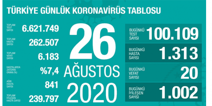 Günlük Koronavirüs Tablosu 26 Ağustos 2020