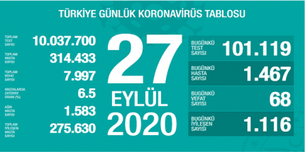 Türkiye'de Günlük Koronavirüs Tablosu 27 Eylül 2020