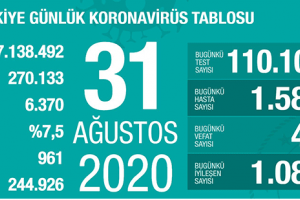 Günlük Koronavirüs Tablosu 31 Ağustos 2020