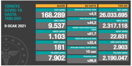 Vaka Sayıları Düşmeye Devam Ediyor 