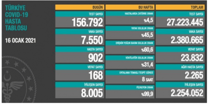 Hasta Sayısı Düşmeye Devam Ediyor 