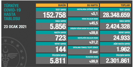 Son 24 Saatte 5 bin 856 Kişinin Testi Pozitif Çıktı