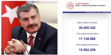 Bugün İtibariyle 30 Milyon Doz Aşı Yapıldı