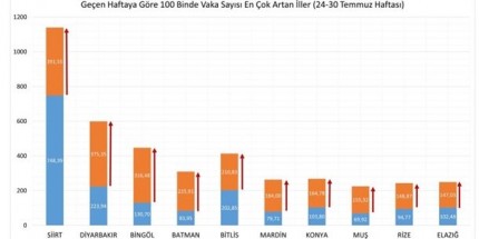 Vakalarda 24-30 Temmuz 2021 Tarihlerini İçeren Tablo Açıklandı