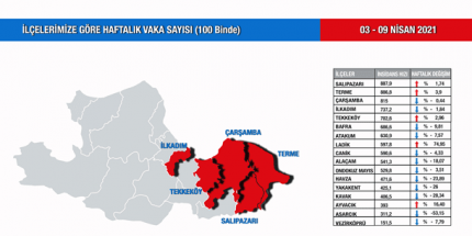Samsun’da Pandeminin Son Durumu ve İlçelerdeki Vaka Dağılımı 