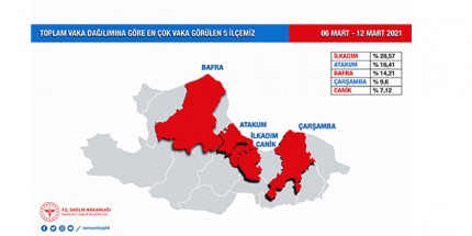 Samsun’da Vaka Dağılımı 6 - 12  Mart 2021