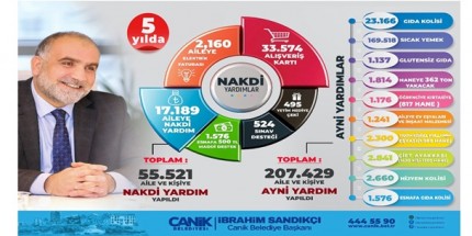 Canik’te 262 Bin 950 Sosyal Destek 